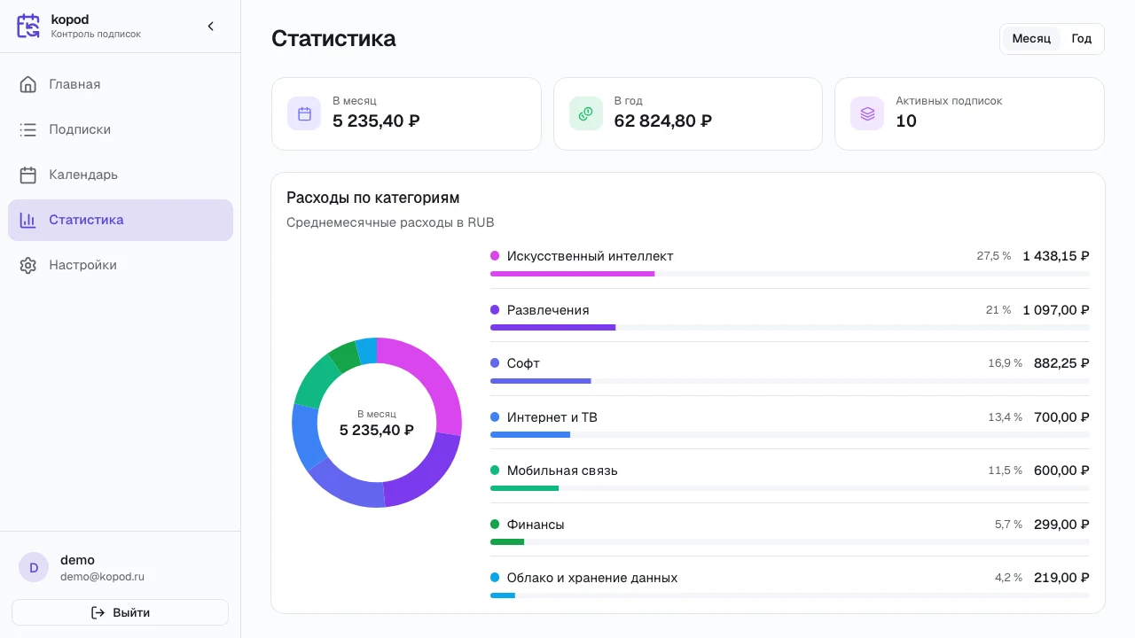 Статистика расходов в kopod